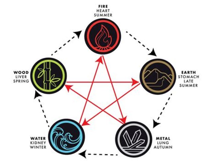 What are the 5 elements of horror?