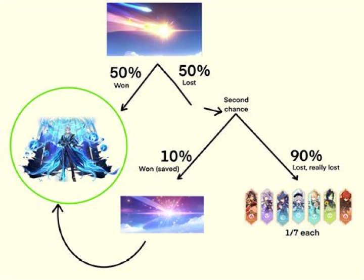 What happens if I buy a Genshin account?