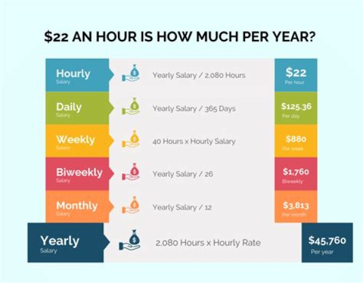 What Is 22 Dollars An Hour Salary