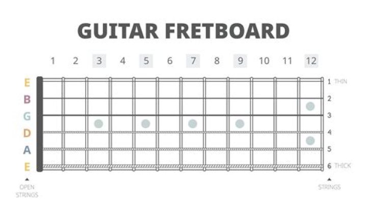 What is a fret button?