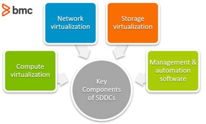 What Is a Software-Defined Data Center? SDDCs Explained