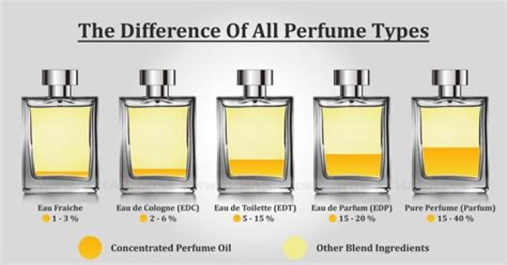 What Is Eau de Parfum?