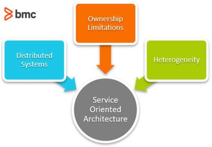What Is SOA? Service-Oriented Architecture Explained
