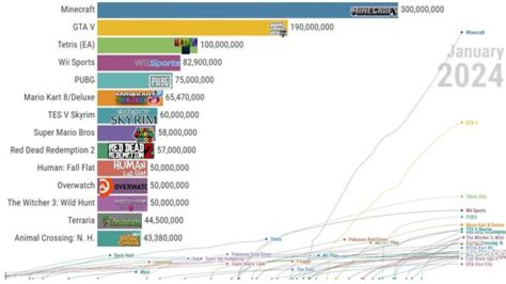 What is the #1 game in the world?