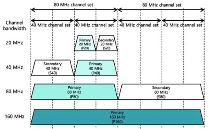 What is the max bandwidth of WiFi?