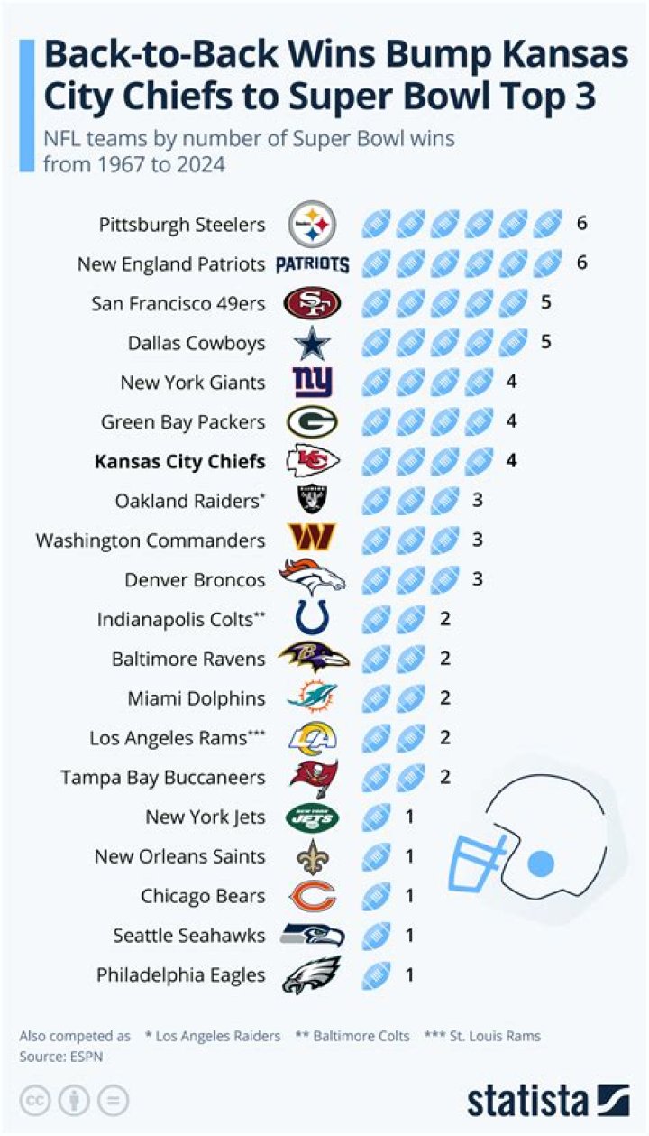 What NFL teams have won back-to-back Super Bowls?