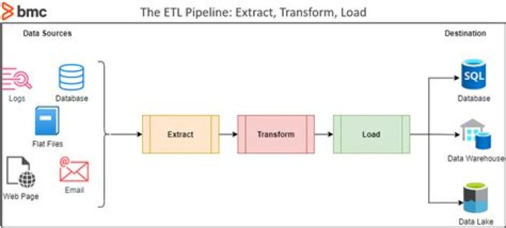What’s ETL? Extract, Transform & Load Explained