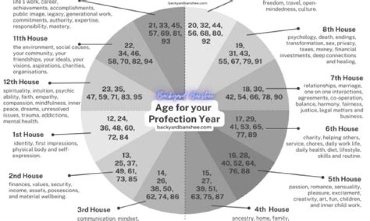 What To Expect During Fourth House Profection Years