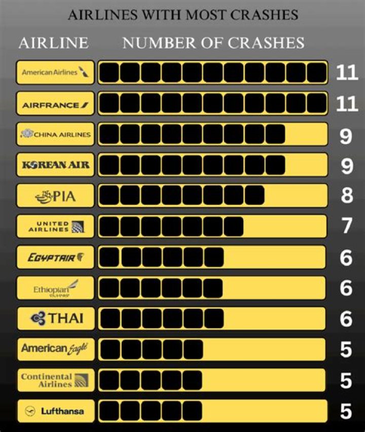Which aircraft has the most crashes?