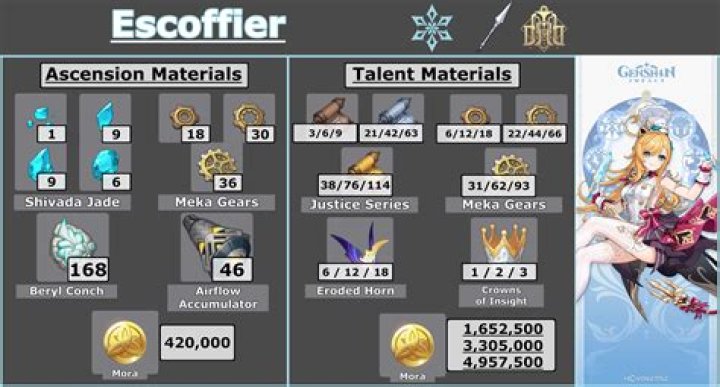 Which characters use which talent materials Genshin?