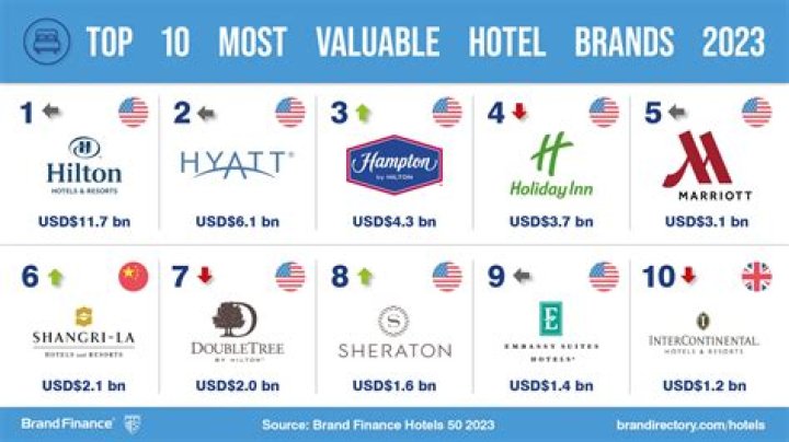 Which Country Has the Most Hotels in the World?
