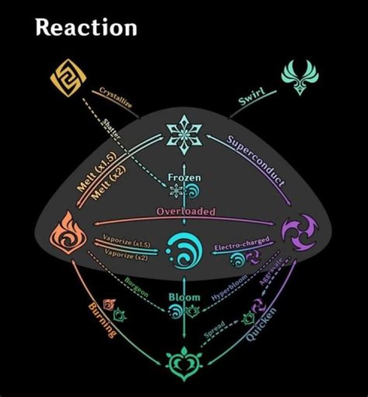 Which reaction is strongest Genshin Impact?