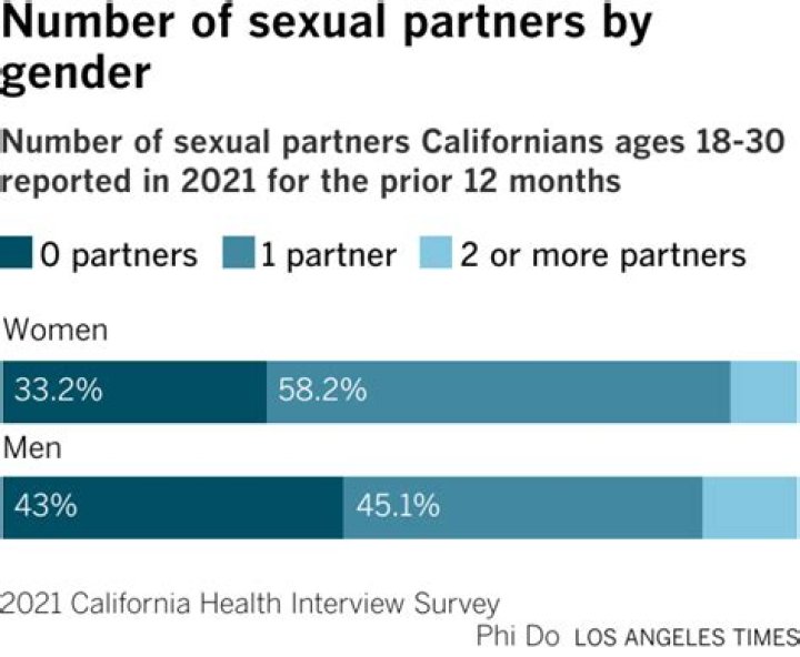 Why Teens Are Having Way Less Sex Than 20 Years Ago