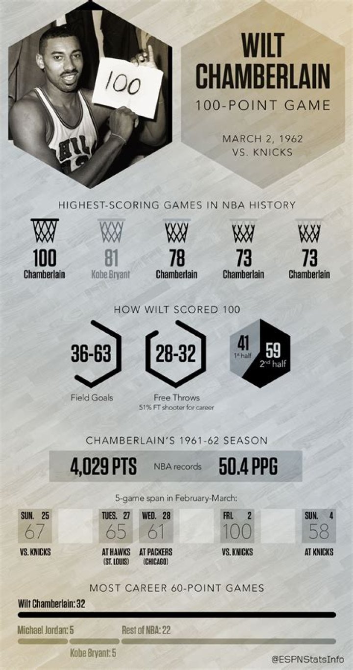 “Wilt Chamberlain statistically, has had 42.5 sons in the NBA”: Redditor puts forth a bizarre theory surrounding Warriors legend’s s*xual adventures